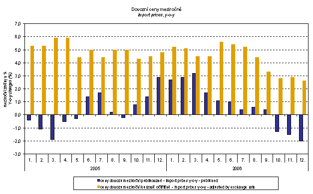 Graf 5 Dovozní ceny meziročně