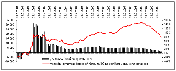 Graf 6: Úvěry na spotřebu obyvatelstvu od bank