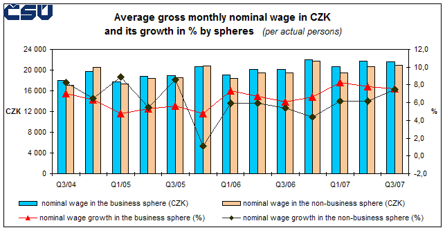 Graph 2 Average gross monthly nominal wage in CZK and its growth in % by spheres (per actual persons)