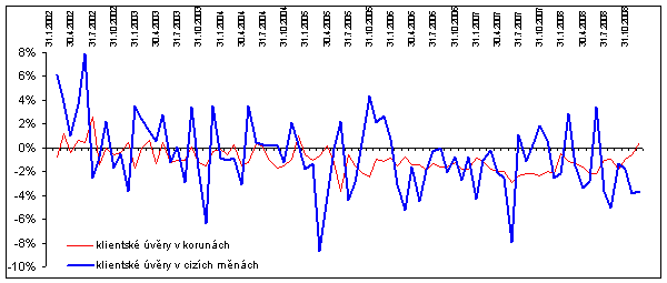 Graf 3: Meziměsíční změny stavů korunových úvěrů a úvěrů v cizí měně v bilancích bank (v %)