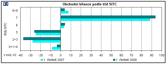 Graf Obchodní bilance podle tříd SITC