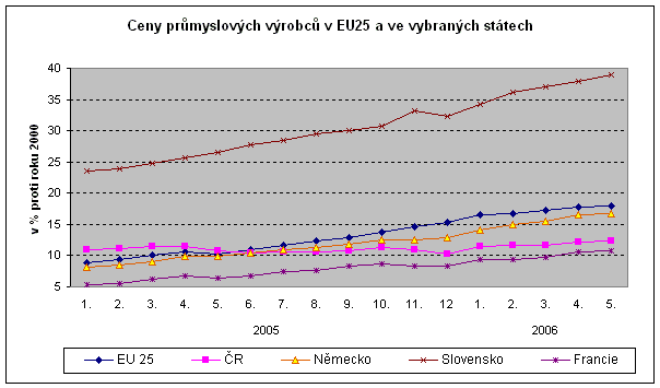 Ceny průmyslových výrobců v EU25 a ve vybraných státech