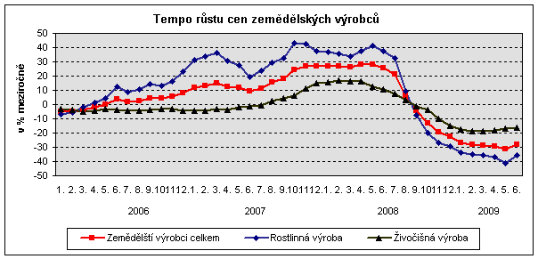 Graf Tempo růstu cen zemědělských výrobců