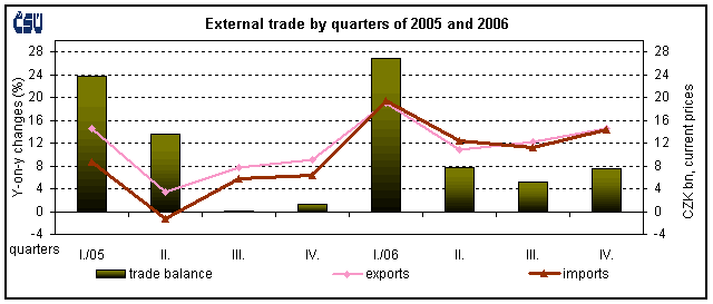 Graph 1 External trade by quarters of 2005 and 2006