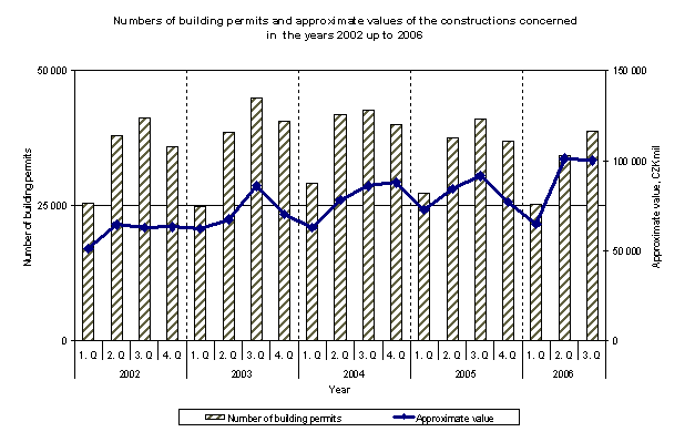 Graph Numbers of building permits and approximate values of the constructions concerned in  the years 2002 up to 2006