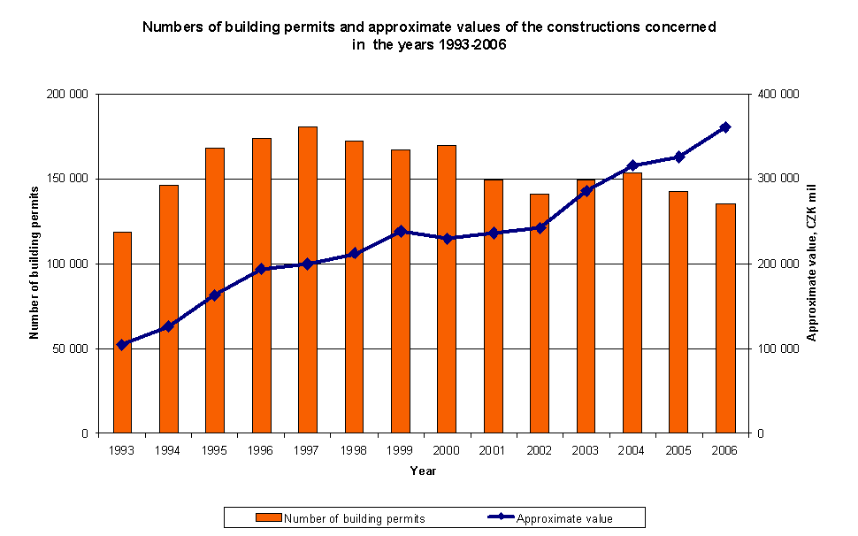 Graf 3 Numbers of building permits and approximate values of the construction concerned in the years 1993-2006