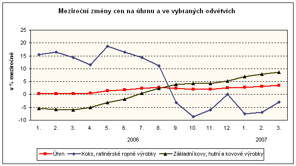 Graf Meziroční změny cen na úhrnu a ve vybraných odvětvích