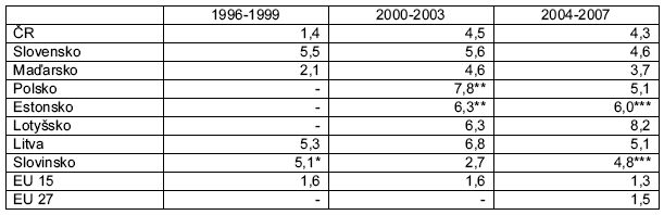 Tabulka 2         Průměrné tempo růstu HDP reálně na odpracovanou hodinu (meziročně, %) 