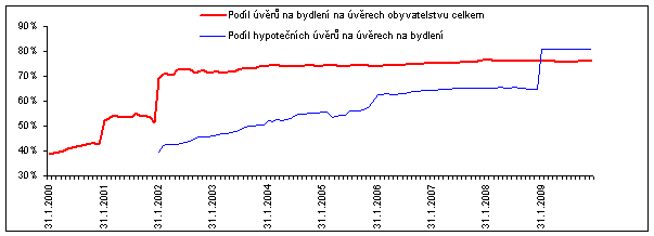 Graf 4: Podíl úvěrů na bydlení na celkových úvěrech obyvatelstvu a podíl hypotečních úvěrů na úvěrech na bydlení (v %)