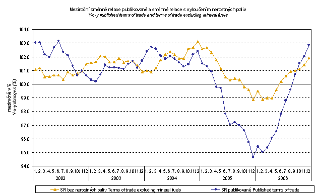 Graf 11 Meziroční směnné relace publikované a směnné relace s vyloučením nerostných paliv
