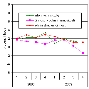 Graf 3 Sekce vybraných služeb (tržby, rozdíl indexů ve s.c. a b.c.)