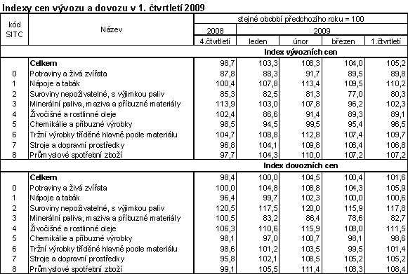 Tab. Indexy cen vývozu a dovozu v 1. čtvrtletí 2009