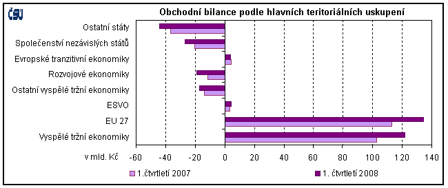 Graf Obchodní bilance podle hlavních teritoriálních uskupení