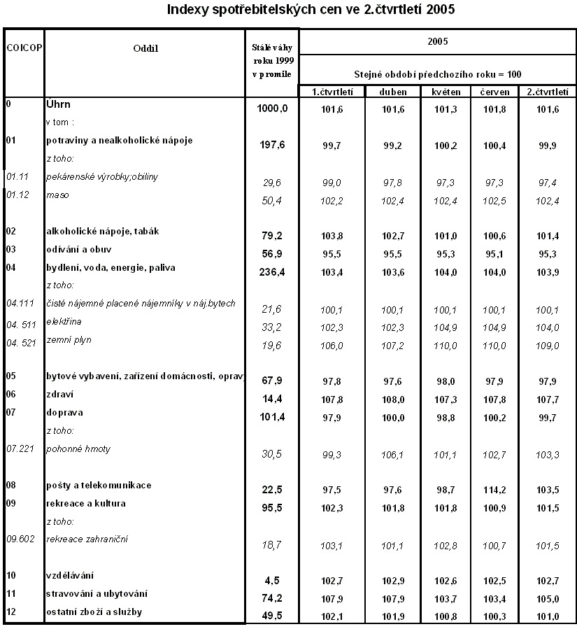 Tab. Indexy spotřebitelských cen ve 2.čtvrtletí 2005