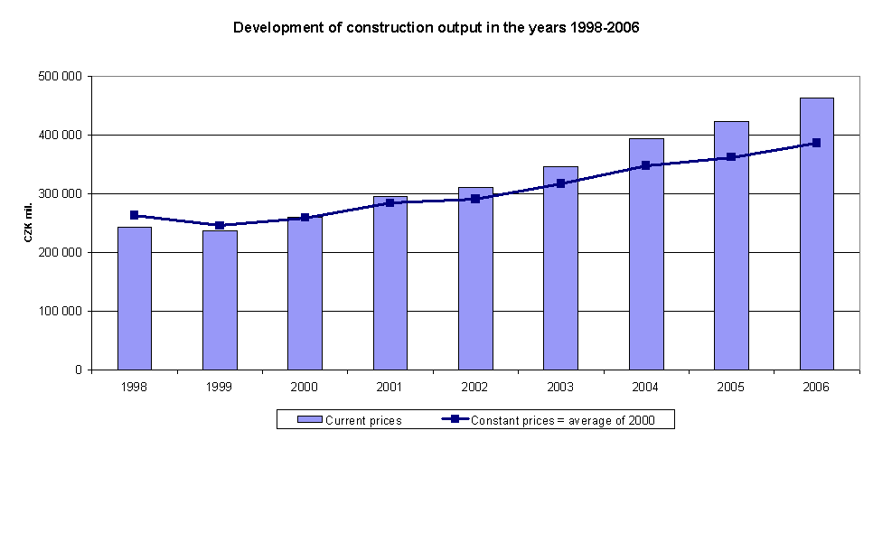 Graph 1 Development of construction output in the years 1998-2006