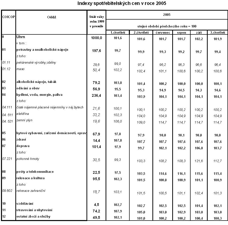 Tab. Indexy spotřebitelských cen v roce 2005