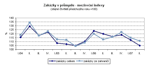 Graf Zakázky v průmyslu - meziroční indexy