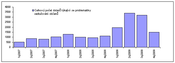 Graf 9: Počty dotazů občanů týkajících se problematiky zadlužování 