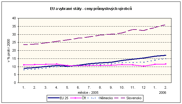 Graf EU a vybrané státy- ceny průmysl.výrobců