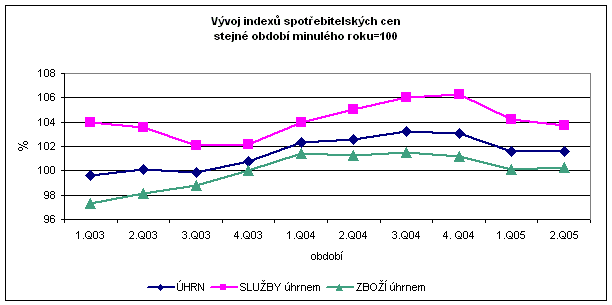 Graf Vývoj indexů spotřebitelských cen stejné období minulého roku=100