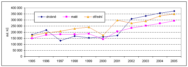 Graf 7  MSP a přidaná hodnota 