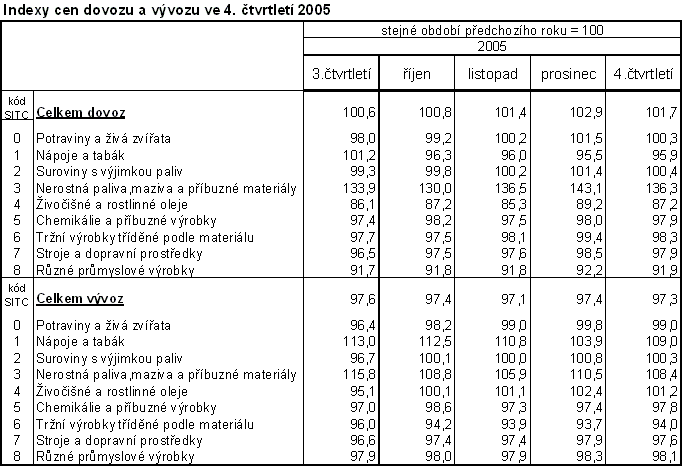 Tab. Indexy cen dovozu a vývozu ve 4. čtvrtletí 2005