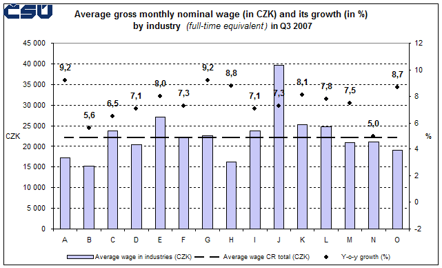 Graph 3 Average gross monthly nominal wage (in CZK) and its growth (in %) by industry (full-time equivalent) in Q3 2007