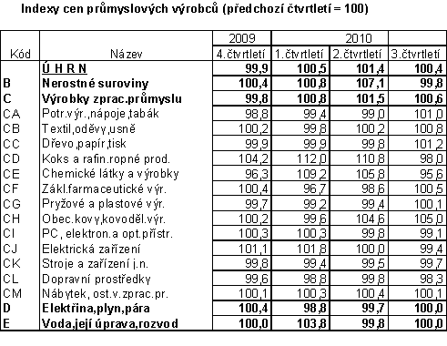 Tab. Indexy cen průmyslových výrobců (předchozí čtvrtletí = 100)