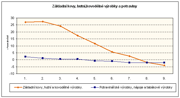 Graf Základní kovy, hutní,kovodělné výrobky a potraviny