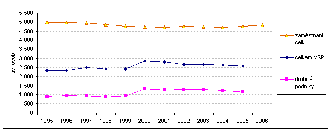 Graf 5 MSP a počet zaměstnaných