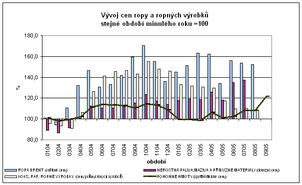 Graf Vývoj cen ropy a ropných výrobků stejné období minulého roku =100