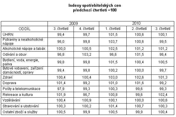 Tab. Indexy spotřebitelských cen předchozí čtvrtletí =100