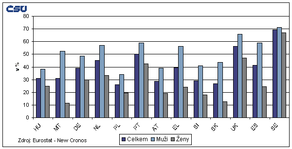 Graf Míra zaměstnanosti mužů a žen ve věku 55-64 let v členských zemích EU v roce 2004