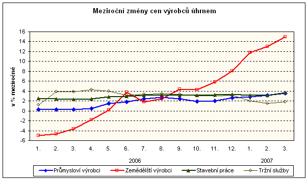 Graf Meziroční změny cen výrobců úhrnem