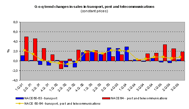 Graph Q-o-q trend changes in sales in transport, post and telecommunications 