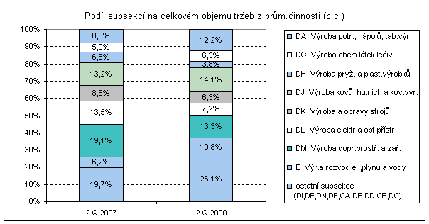 Graf Podíl subsekcí na celkovém objemu tržeb z prům.činnosti (b.c.)