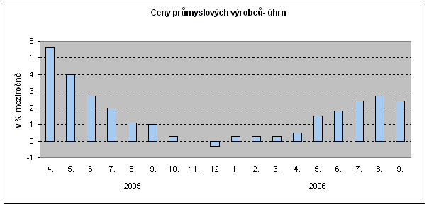 Graf Ceny průmyslových výrobců- úhrn