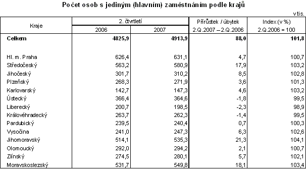 Tab. Počet osob s jediným (hlavním) zaměstnáním podle krajů