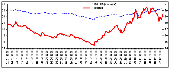 Graf 4: Směnné kurzy CZK/EUR a CZK/USD v roce 2008 (na denní bázi)