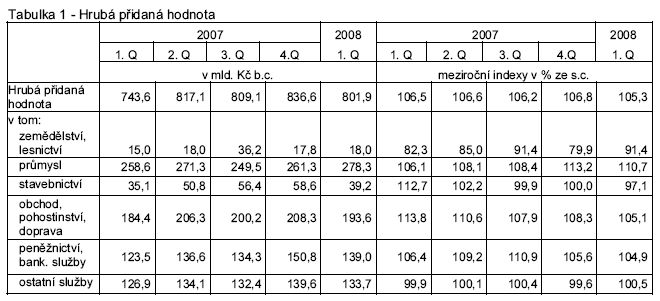 Tabulka 1 - Hrubá přidaná hodnota