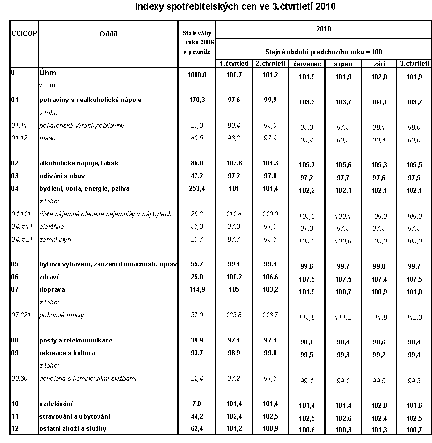 Tab. Indexy spotřebitelských cen ve 3.čtvrtletí 2010