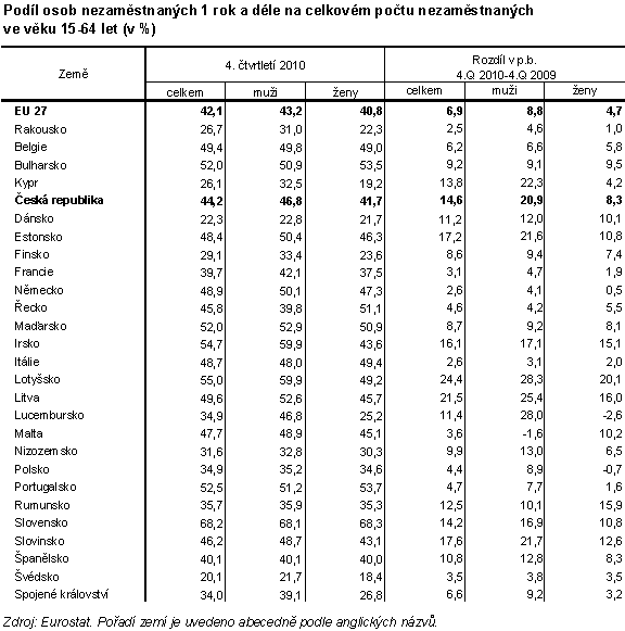 Tab. 4 Podíl osob nezaměstnaných 1 rok a déle na celkovém počtu nezaměstnaných ve věku 15-64 let (v %)