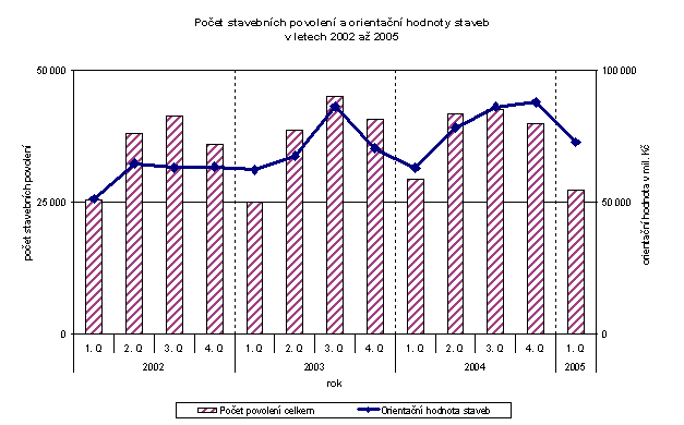 Graf Počet stavebních povolení a orientační hodnoty staveb v letech 2002 až 2005