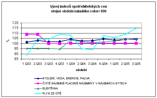 Graf Vývoj indexů spotřebitelských cen stejné období minulého roku=100