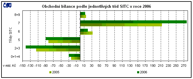 Graf Obchodní bilance podle jednotlivých tříd SITC v roce 2006