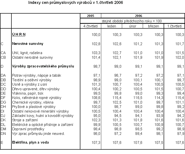 Tab. Indexy cen průmyslových výrobců v 1.čtvrtletí 2006