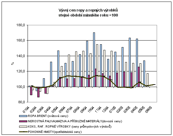 Graf Vývoj cen ropy a ropných výrobků stejné období minulého roku =100