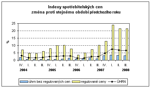 Graf Indexy spotřebitelských cen změna proti stejnému období předchozího roku