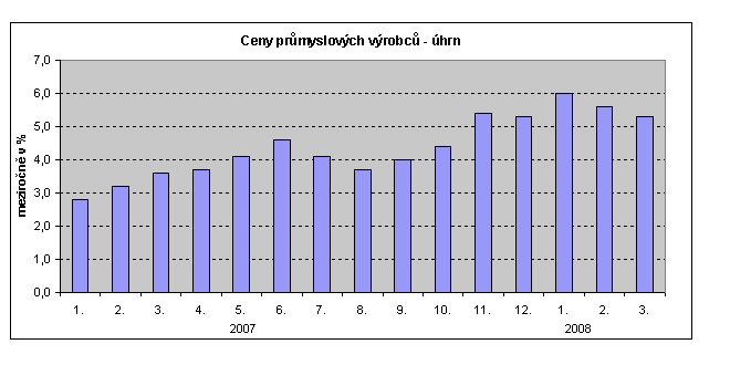 Graf Ceny průmyslových výrobců - úhrn