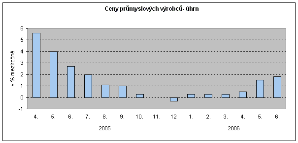 Graf Ceny průmyslových výrobců- úhrn